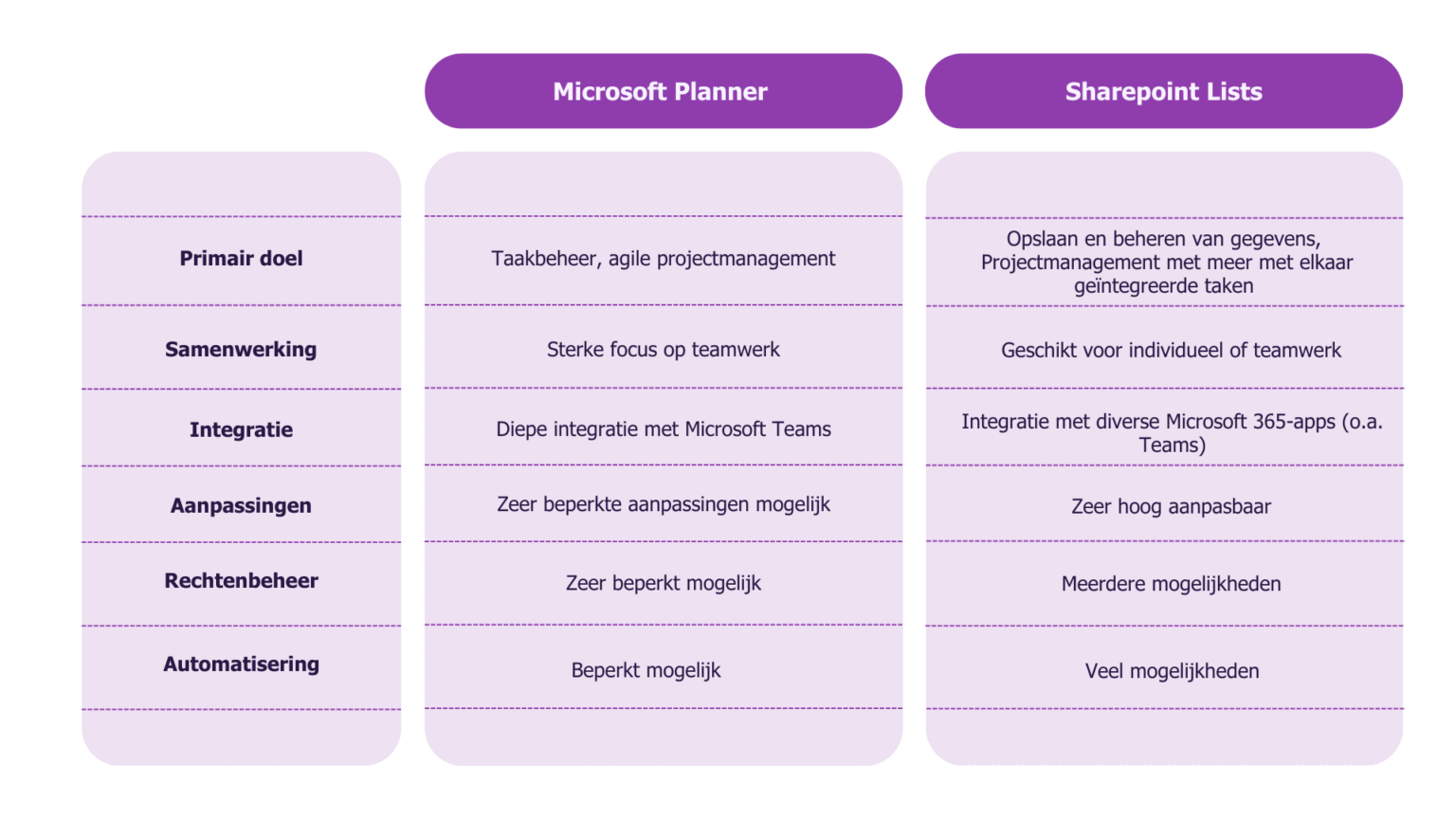 Microsoft Planner of Sharepoint List